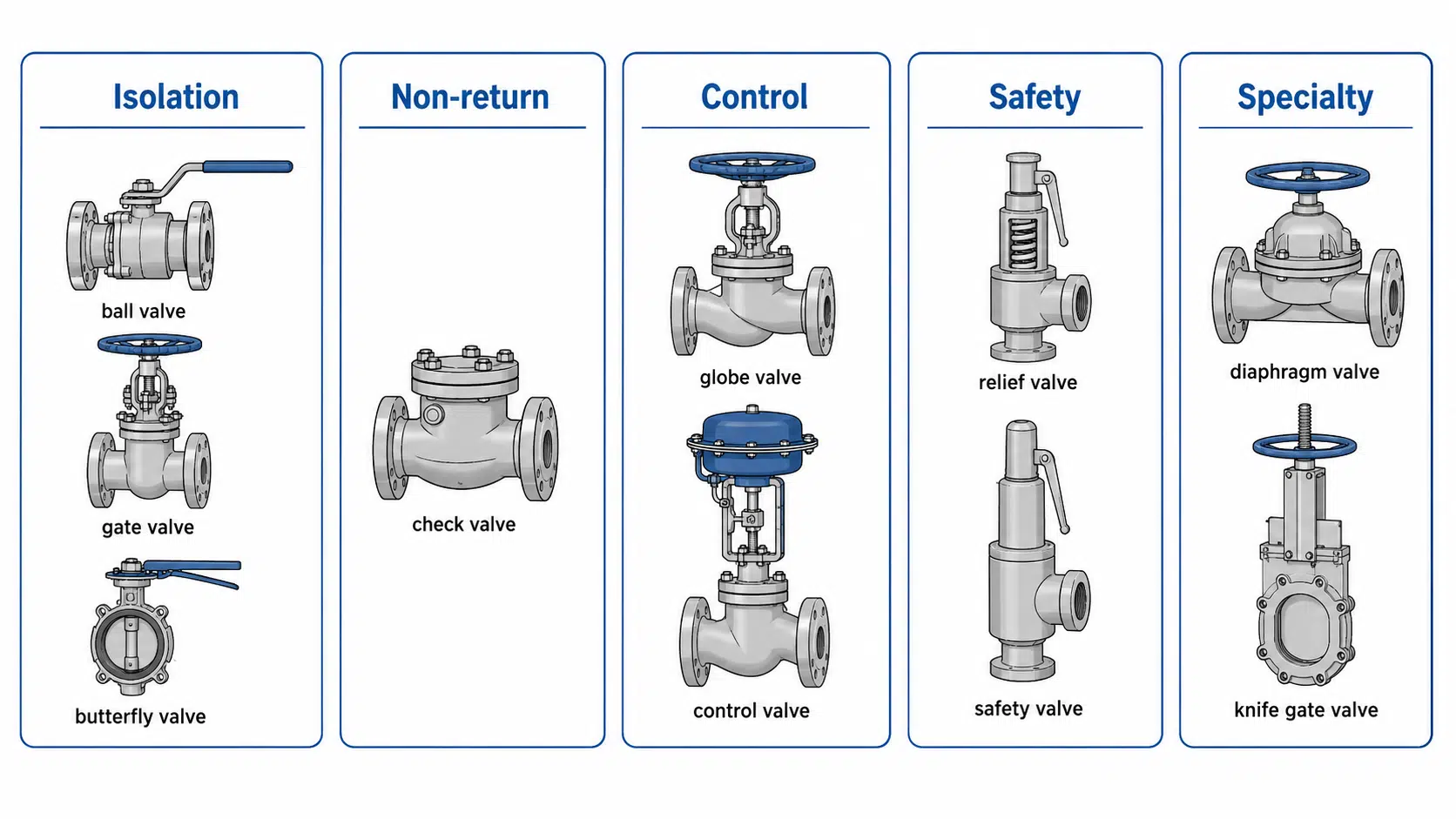 Common industrial valve types grouped by isolation, non-return, control, safety and specialty functions