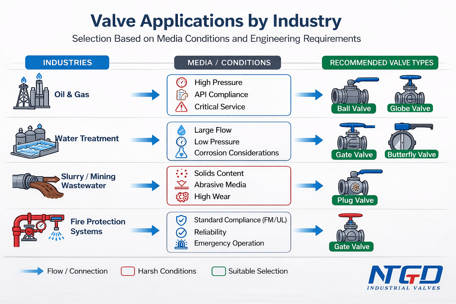 ntgd industrial valve applications by industry - valve companies in India comparison