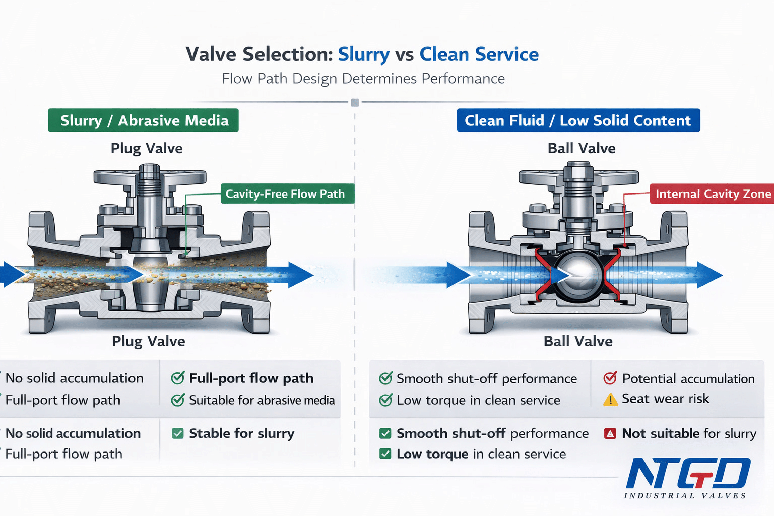 ntgd plug valve vs ball valve slurry comparison - industrial valve manufacturers in India