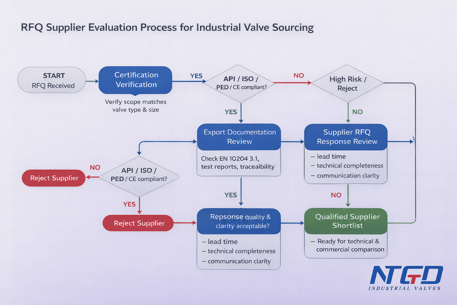 ntgd rfq evaluation process for valve sourcing - valve manufacturers in India