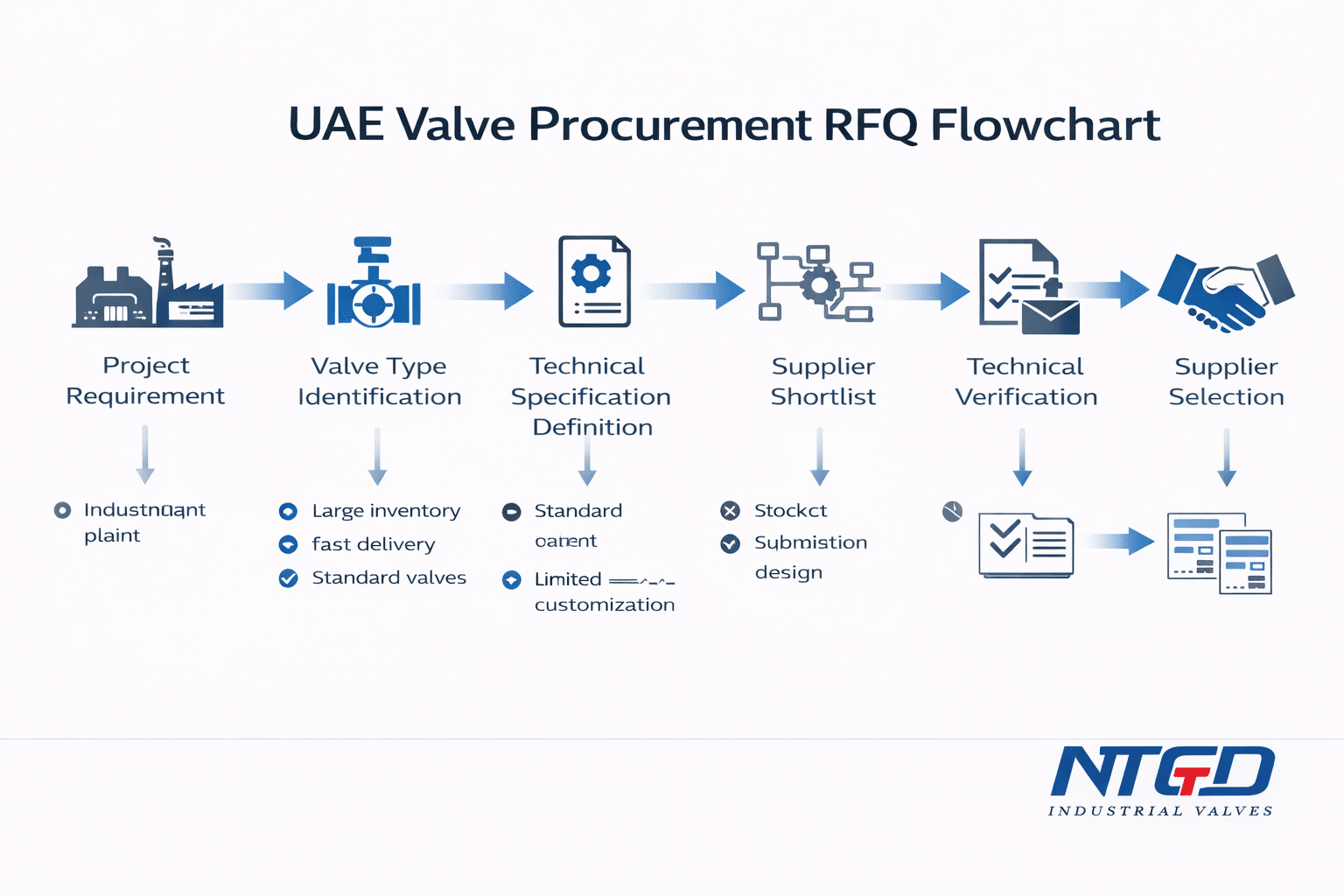 Valve procurement RFQ workflow diagram relevant to valve suppliers in UAE industrial projects