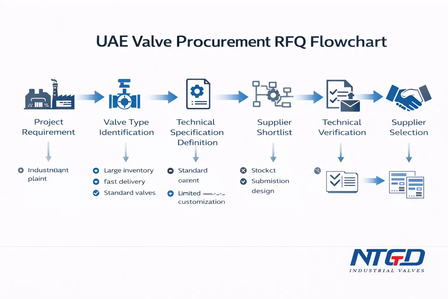 Valve procurement RFQ workflow diagram relevant to valve suppliers in UAE industrial projects