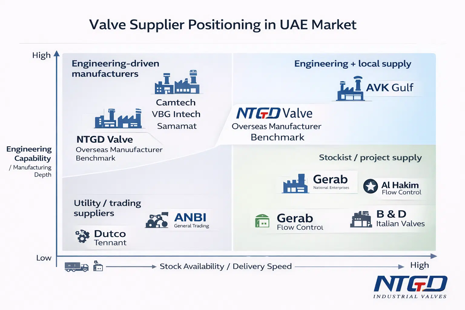 Valve supplier positioning map comparing manufacturers, stockists, and industrial valve suppliers in UAE