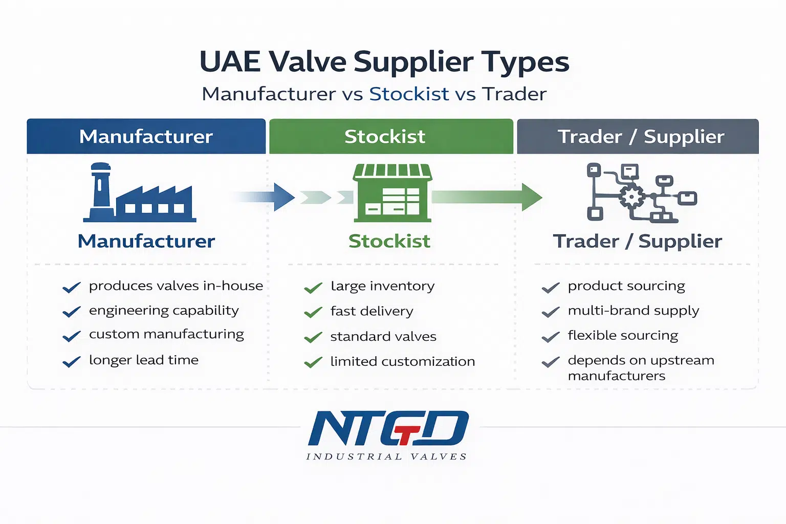 Diagram showing difference between valve manufacturers, valve stockists, and valve distributors in UAE