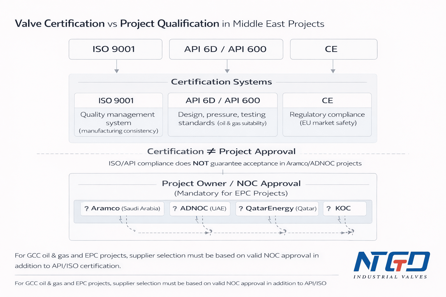 Diagrama comparativo entre la certificación de válvulas y la aprobación de proyectos, en el que se muestran los requisitos de homologación ISO, API, CE y NOC en proyectos EPC de Oriente Medio