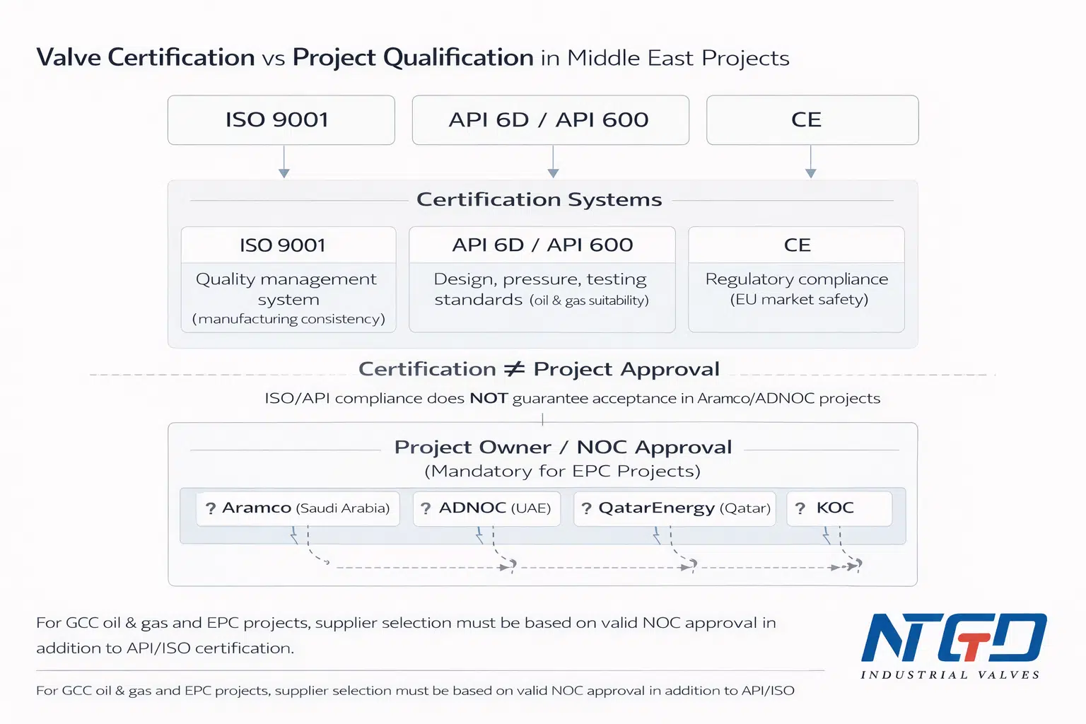 Valve certification vs project approval diagram showing ISO API CE and NOC approval requirements in Middle East EPC projects
