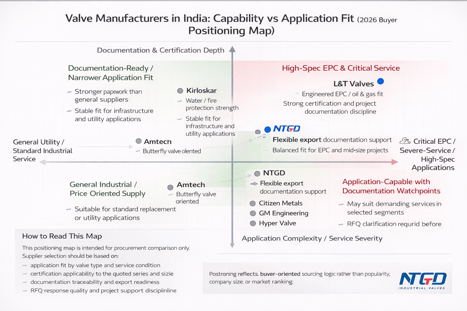 valve manufacturers in india capability vs application fit positioning map with ntgd comparison benchmark