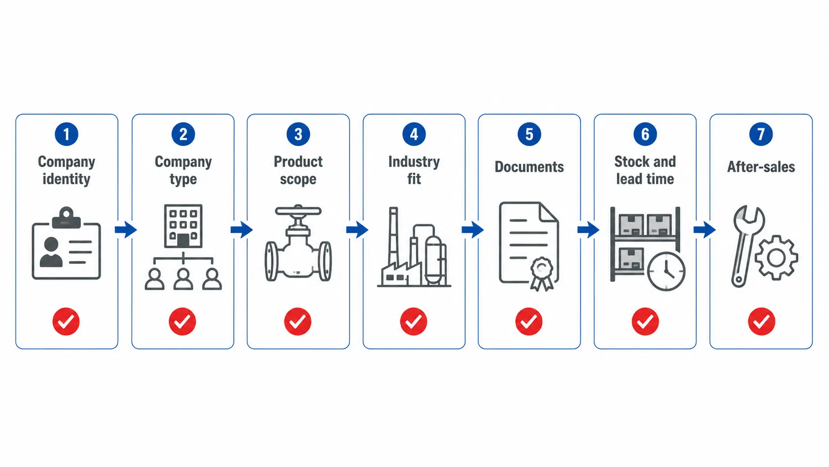 ndards, Certifications and Quality Che