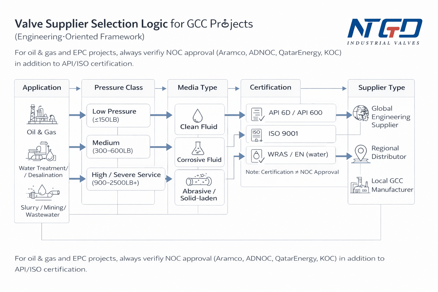 Diagrama de flujo para la selección de proveedores de válvulas en proyectos del CCG, en el que se indican la clase de presión de la aplicación, el tipo de fluido, la certificación y el tipo de proveedor