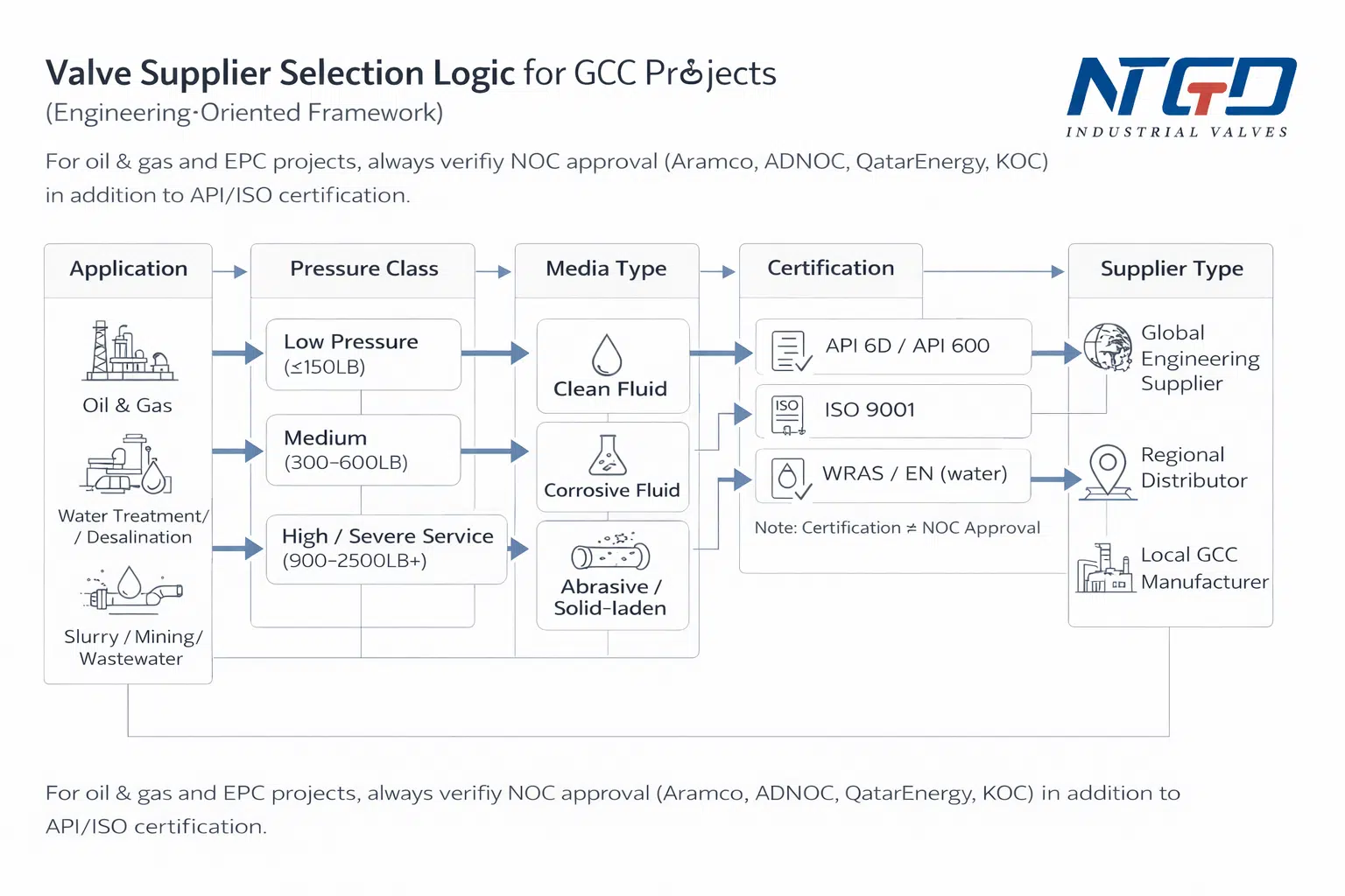 Valve supplier selection flow diagram for GCC projects showing application pressure class media type certification and supplier type