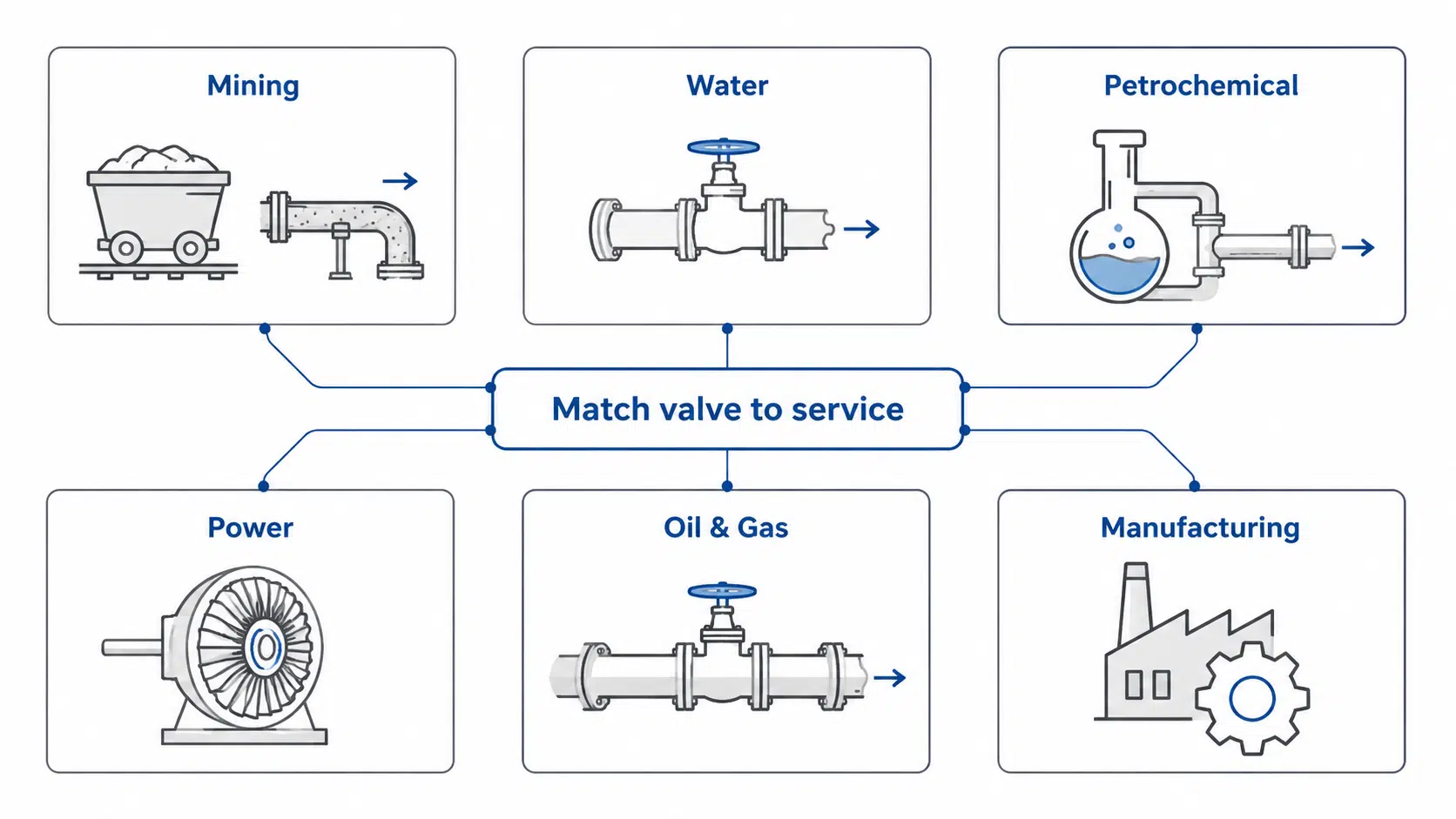 Valve supplier verification workflow from company identity to after-sales support