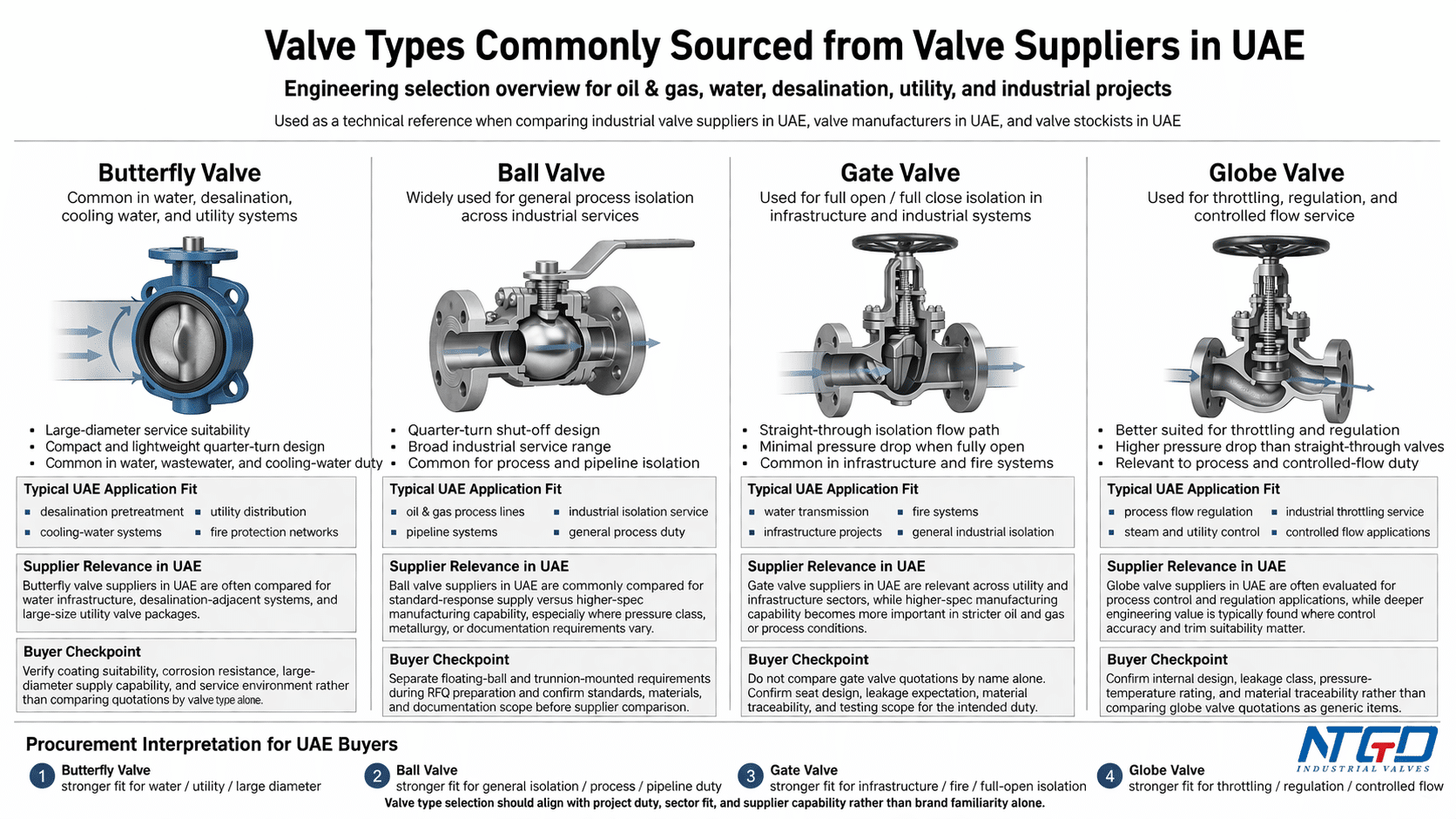 Industrial valve types commonly supplied by valve suppliers in UAE including butterfly valve, ball valve, gate valve and globe valve for oil and gas, water and industrial projects
