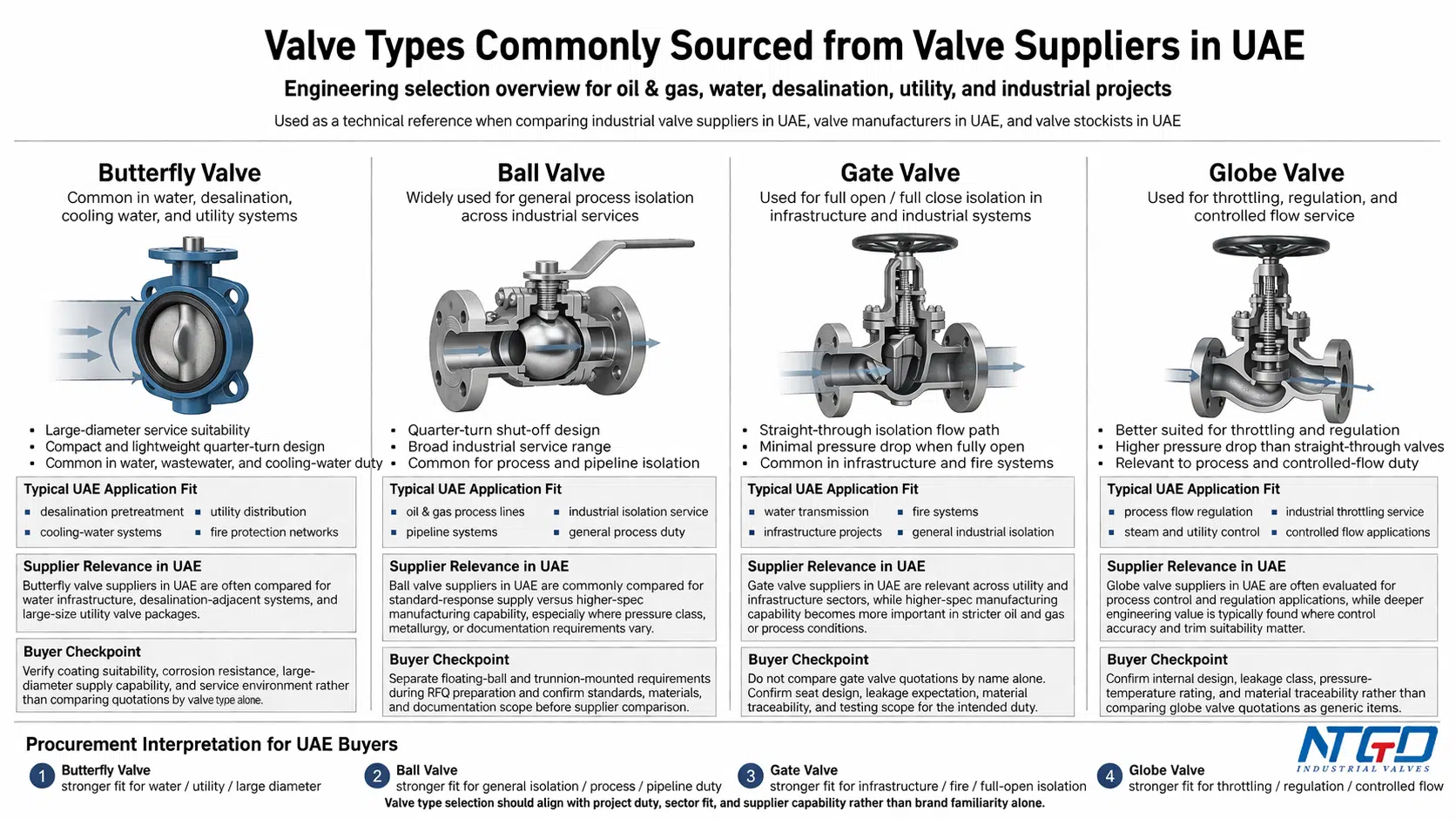 Industrial valve types commonly supplied by valve suppliers in UAE including butterfly valve, ball valve, gate valve and globe valve for oil and gas, water and industrial projects