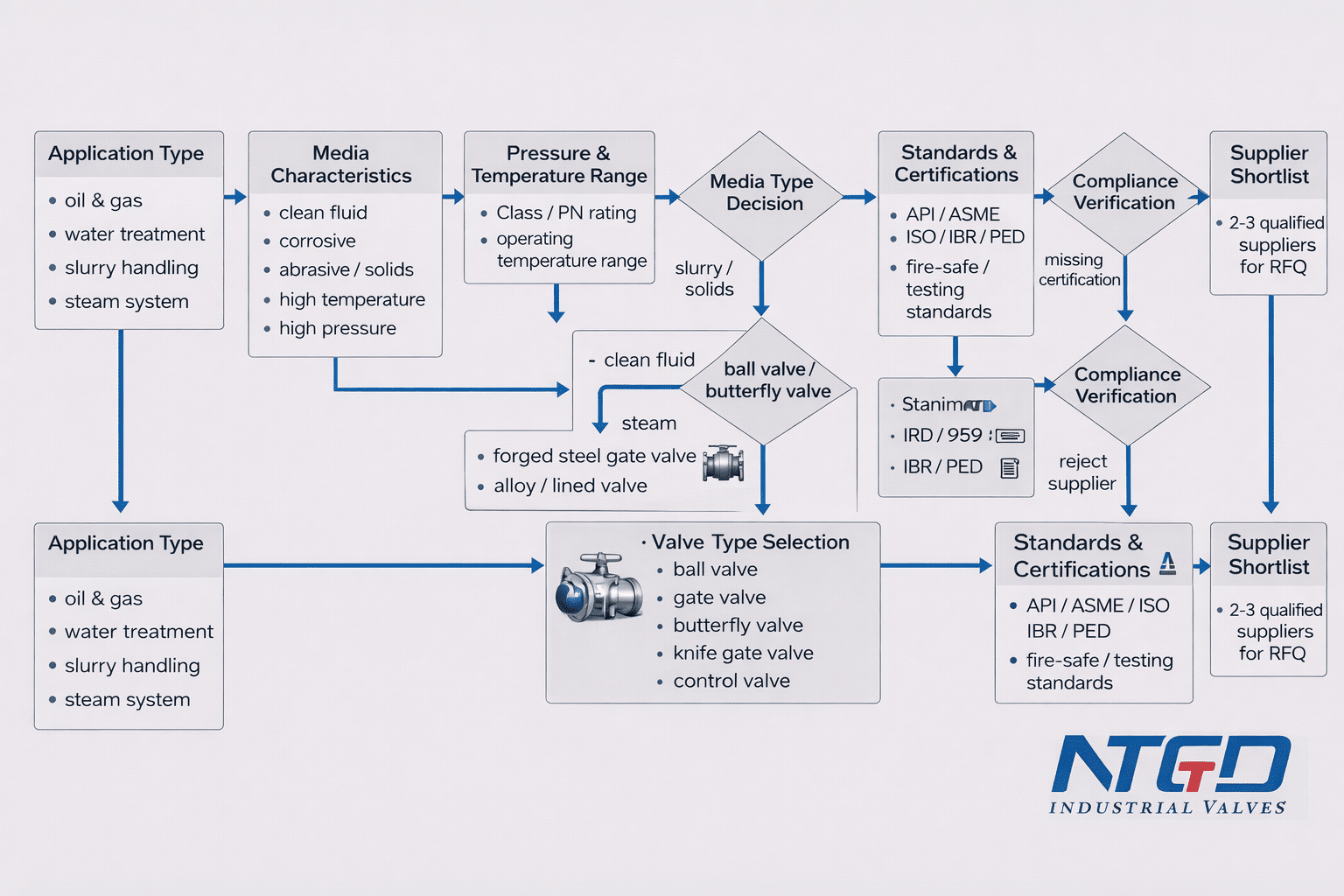 Valve supplier evaluation flowchart showing application media pressure valve type standards and supplier shortlist process