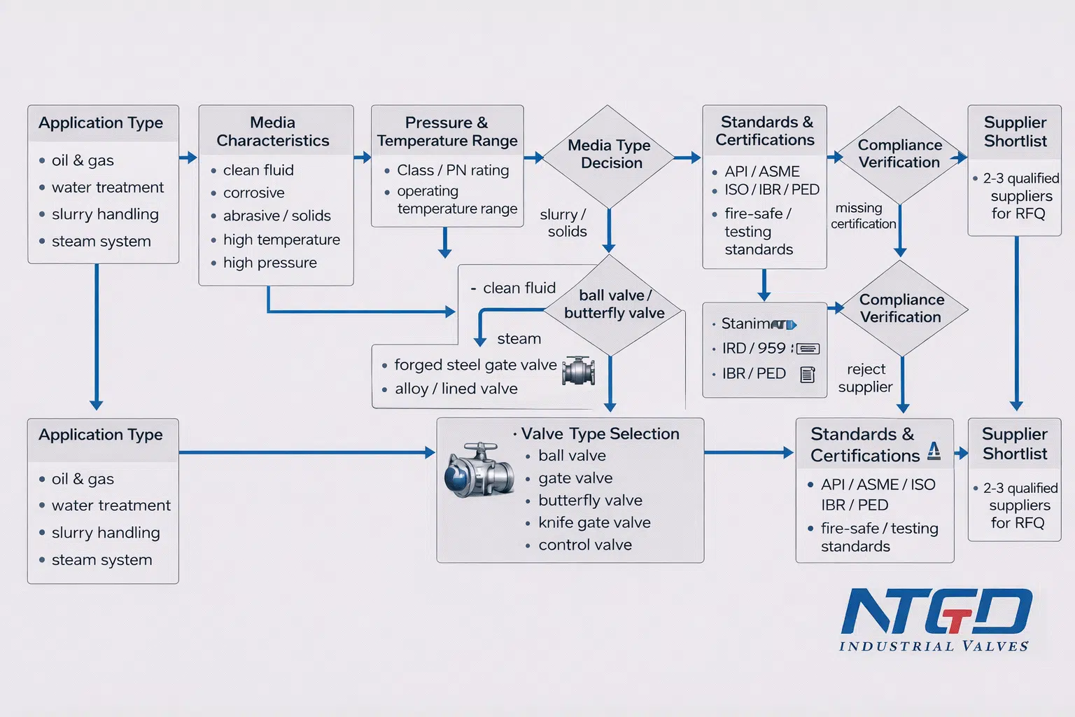 Valve supplier evaluation flowchart showing application media pressure valve type standards and supplier shortlist process