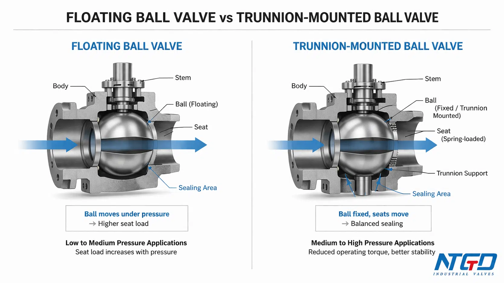floating vs trunnion ball valve comparison showing sealing mechanism pressure capability and structural differences