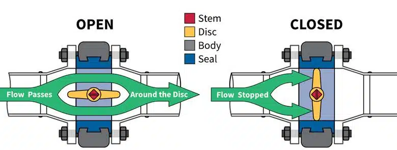 Working of a high performance butterfly valve