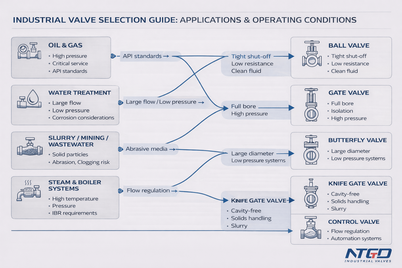 Industrial valve application mapping diagram linking oil gas water slurry and steam systems to ball gate butterfly knife gate and control valves