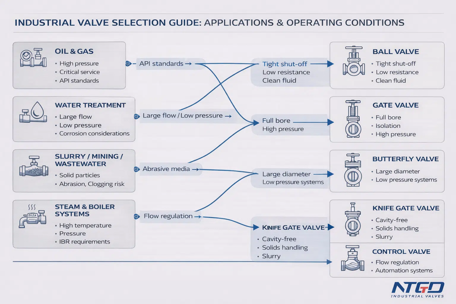Industrial valve application mapping diagram linking oil gas water slurry and steam systems to ball gate butterfly knife gate and control valves