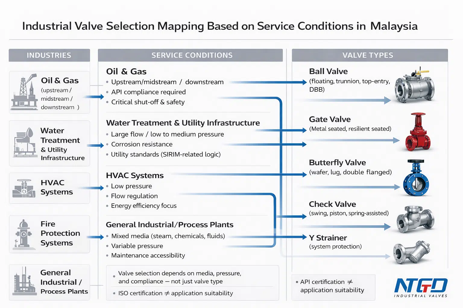valve selection mapping diagram showing relationship between industry service conditions and valve types in Malaysia