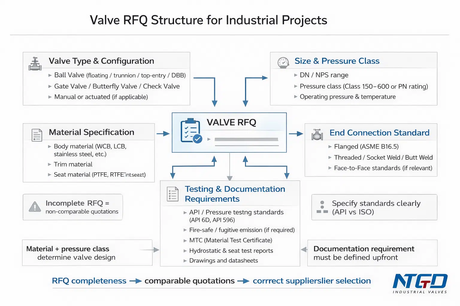 industrial valve RFQ structure diagram showing valve type pressure class material and documentation requirements
