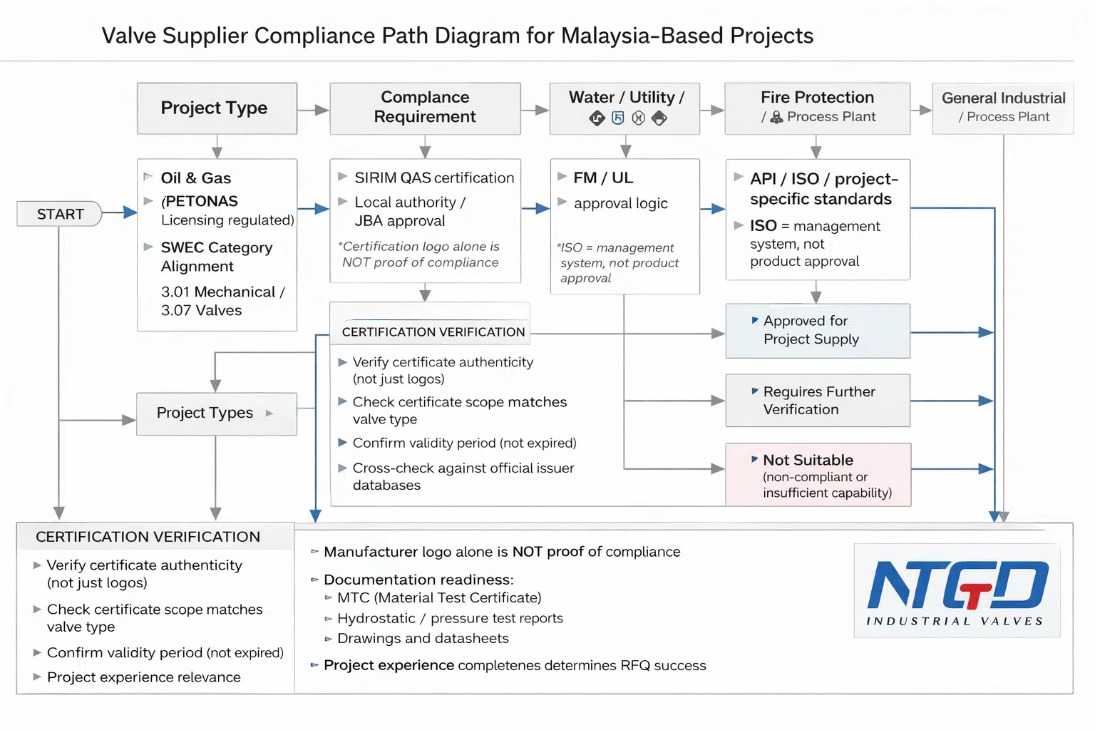 Malaysia valve supplier compliance path showing PETRONAS SIRIM API and certification verification workflow
