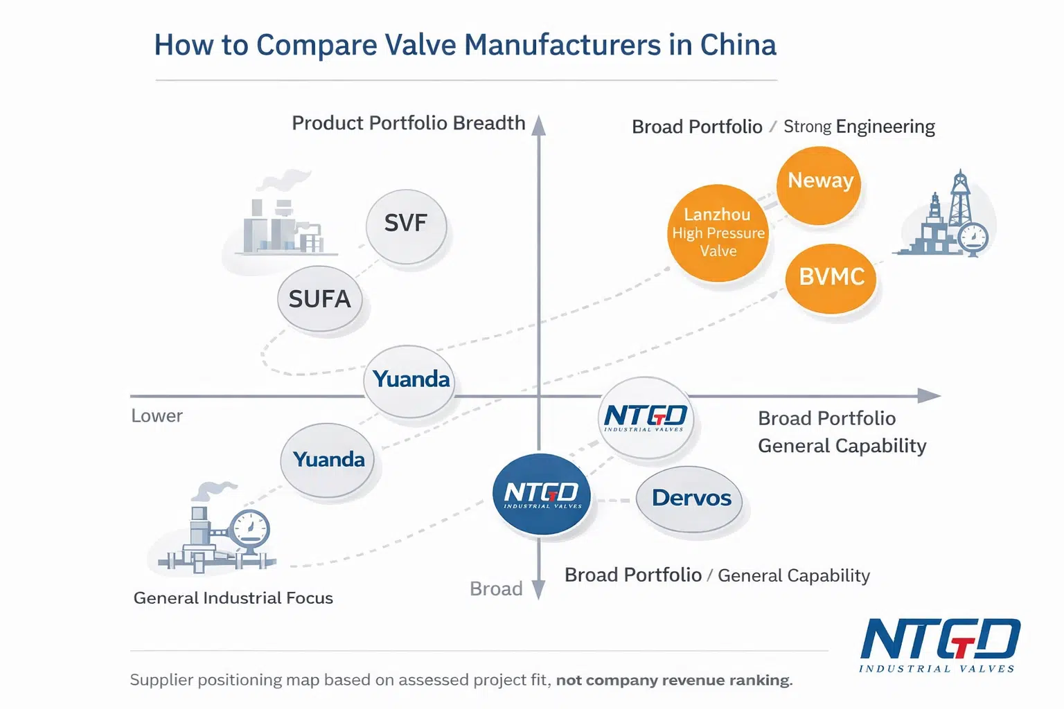 China valve manufacturer comparison matrix for industrial projects
