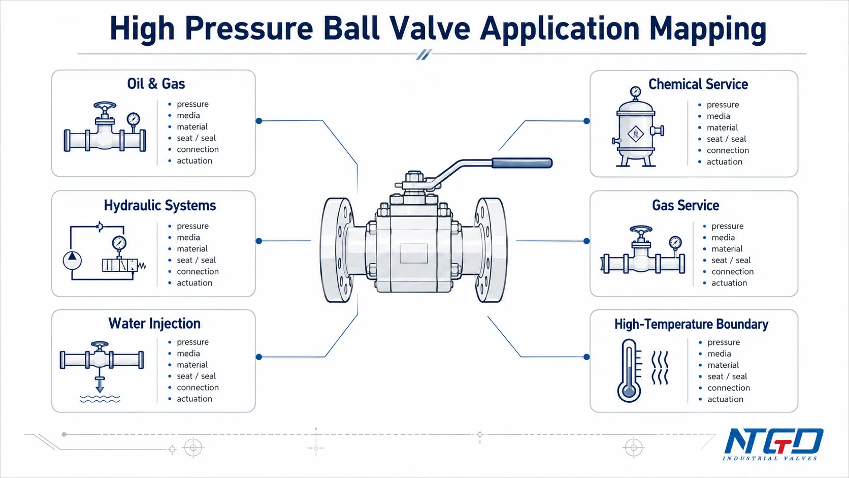 High pressure ball valve application mapping for oil and gas, chemical, hydraulic, gas, water injection and high temperature service