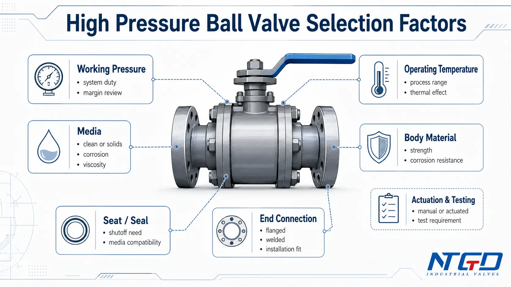 High pressure ball valve selection factors including pressure, temperature, media, material, seat seal and end connection