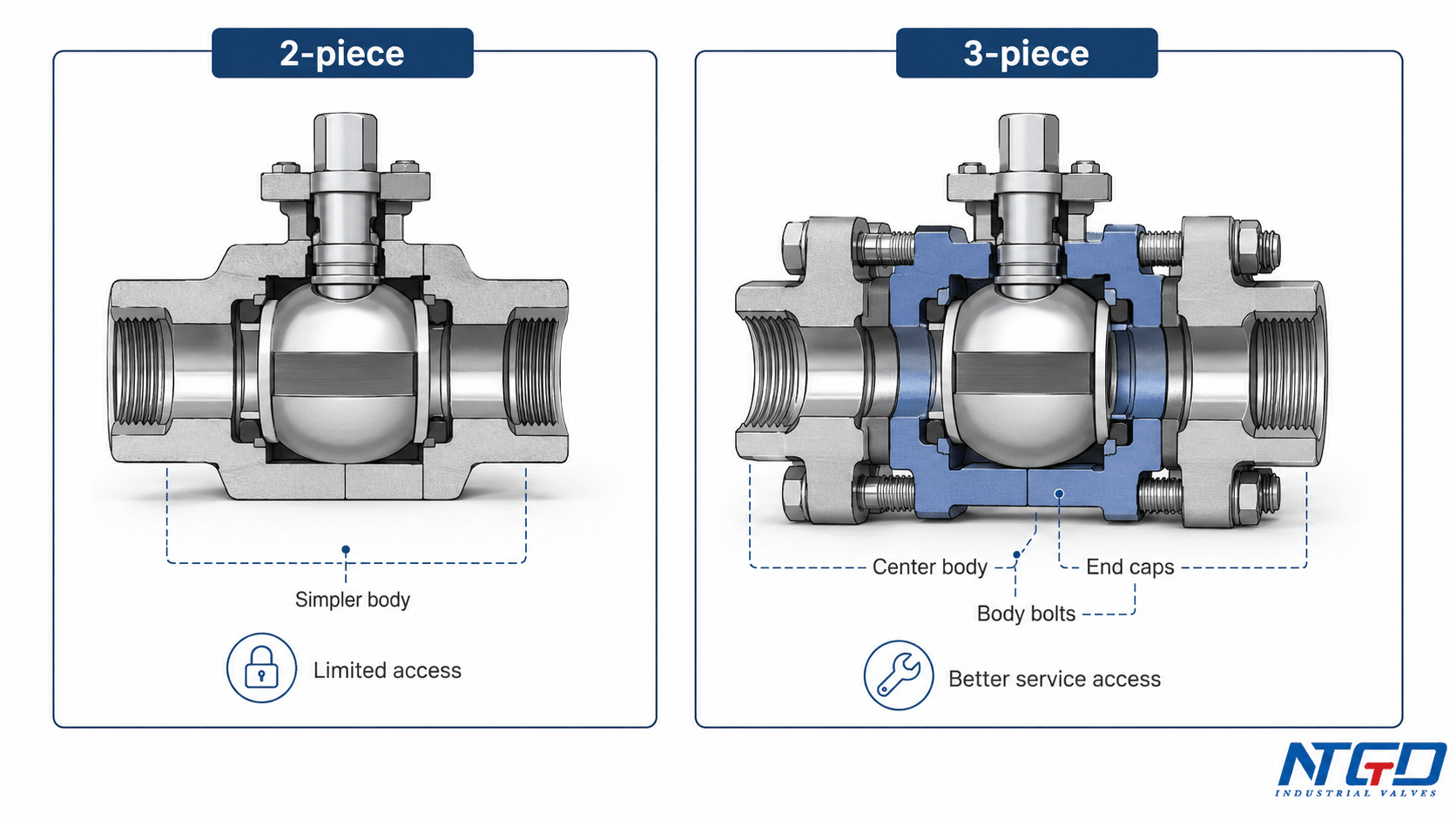 2 piece vs 3 piece ball valve body construction and service access diagram
