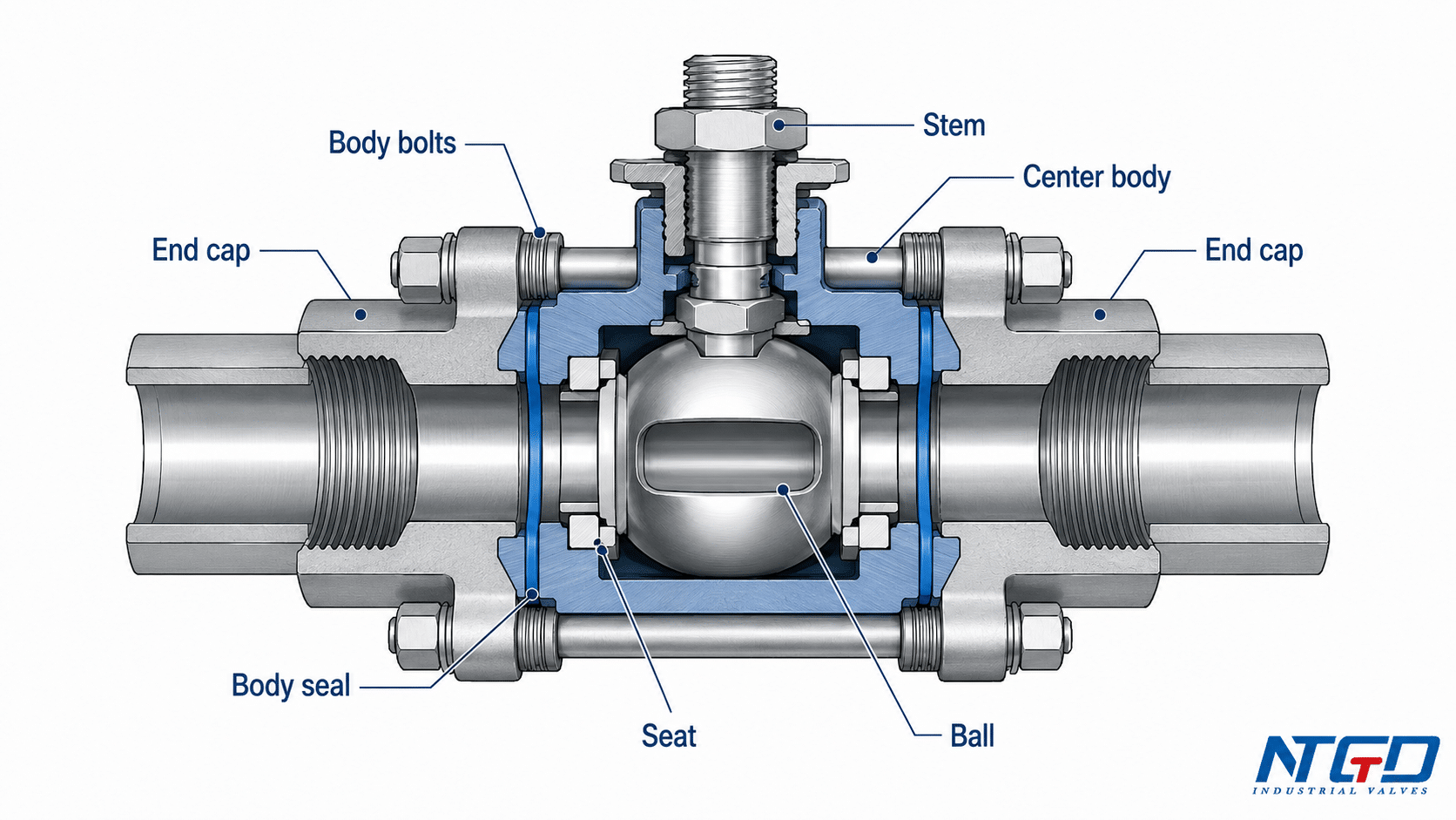 3 piece ball valve body structure diagram with center body end caps body bolts seat stem and ball