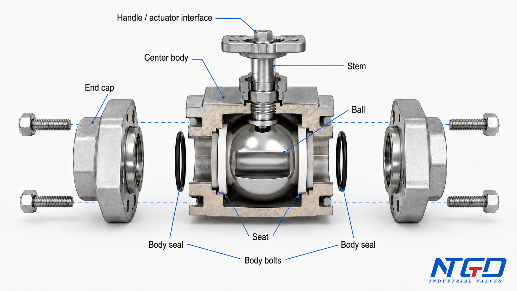 3 piece ball valve parts diagram showing center body end caps ball stem seats and body seals