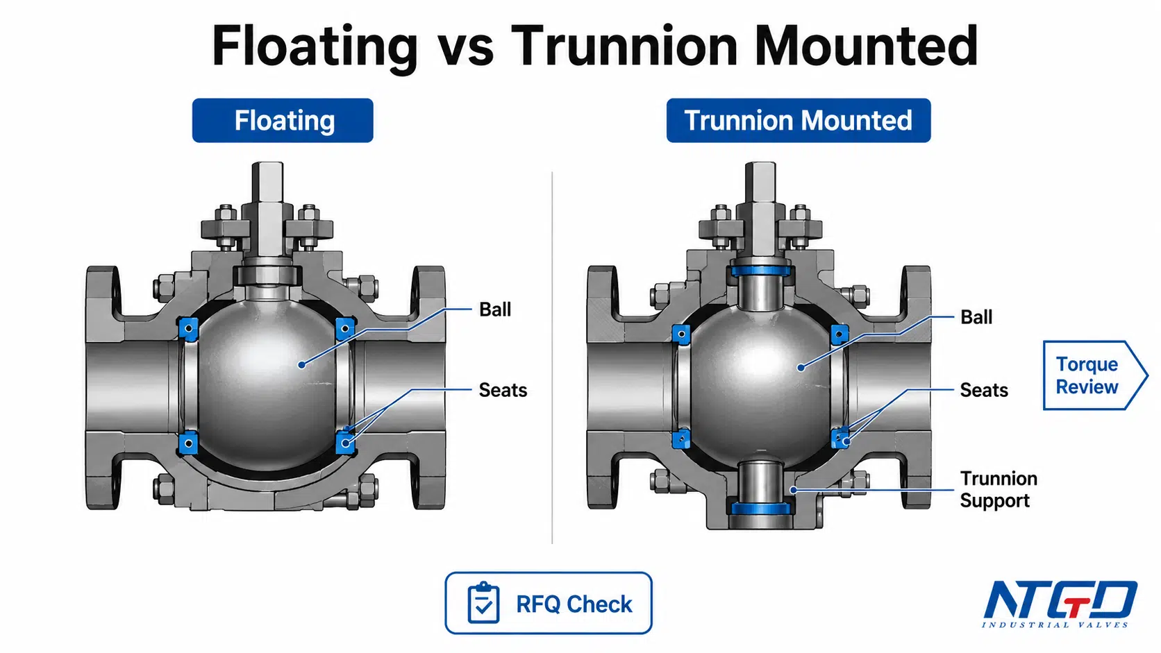 Floating vs trunnion mounted API 6D ball valve comparison diagram showing ball support and torque review