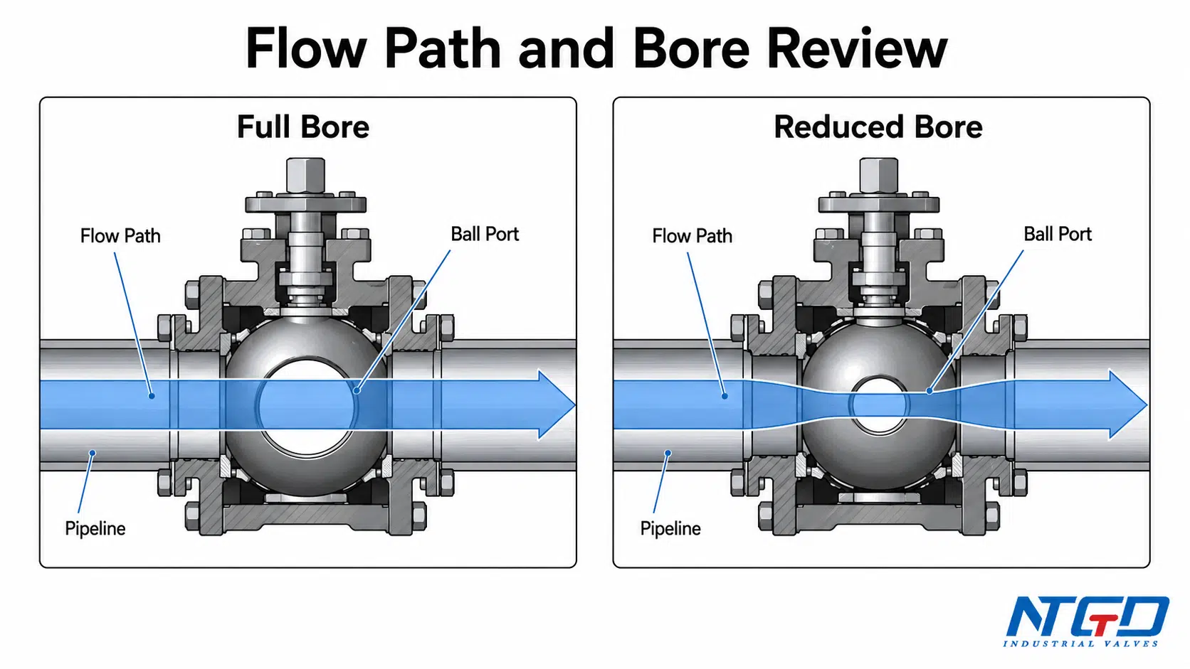 API 6D ball valve flow path and bore review diagram comparing full bore and reduced bore