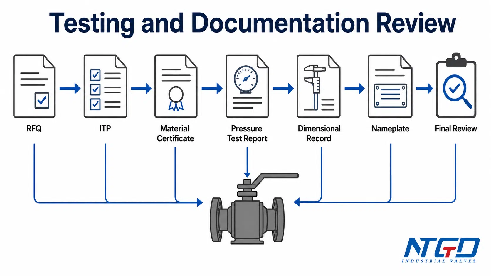 API 6D ball valve testing and documentation review workflow with RFQ ITP material certificate pressure test report dimensional record nameplate and final review