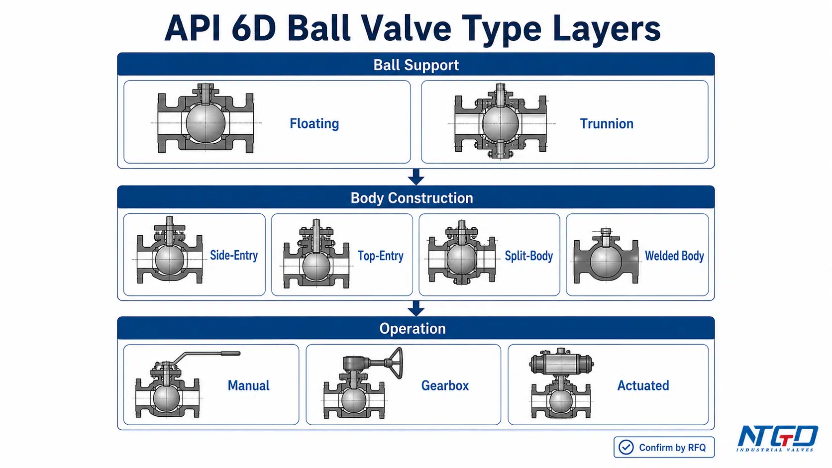 API 6D ball valve type layers matrix showing ball support body construction and operation method