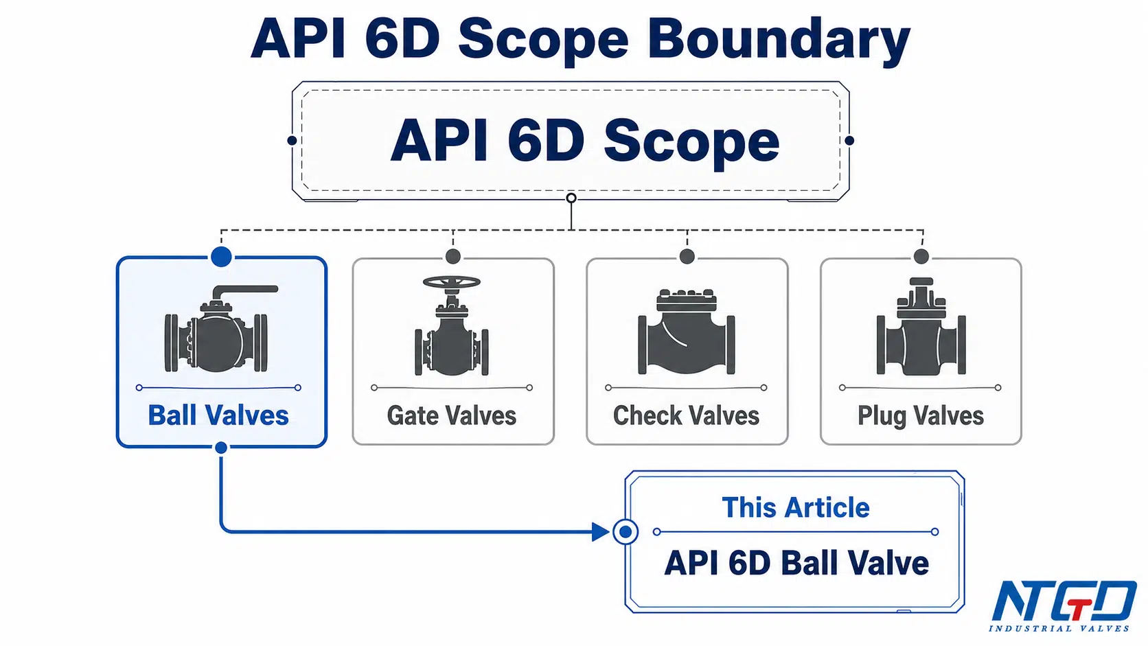 API 6D scope boundary infographic showing ball valves gate valves check valves and plug valves