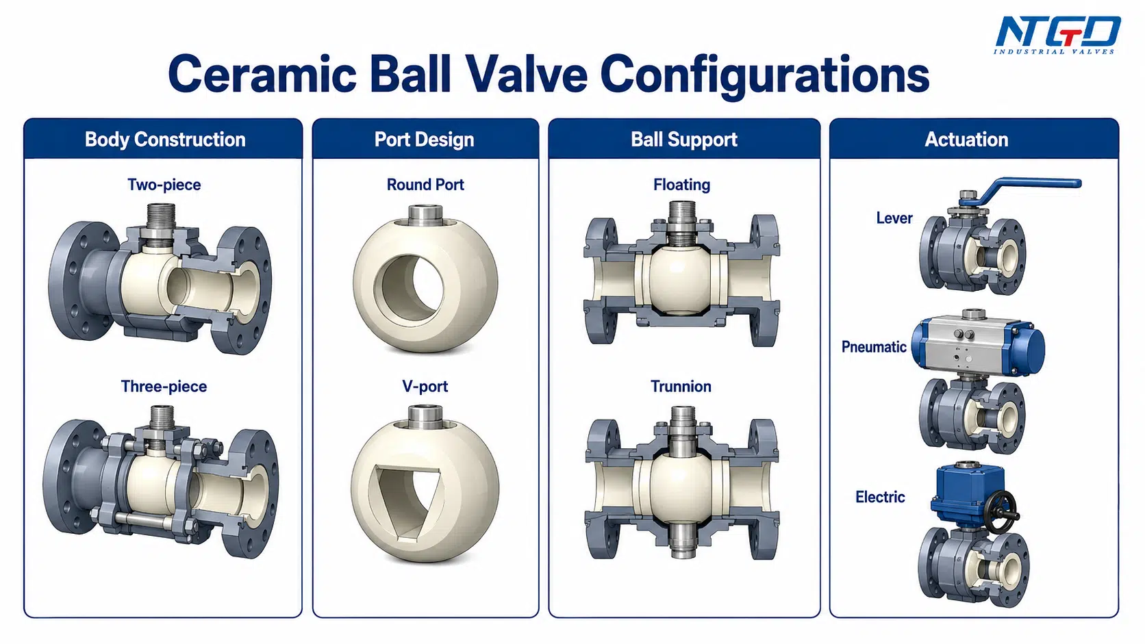 Ceramic ball valve configurations matrix showing body construction, port design, ball support and actuation.