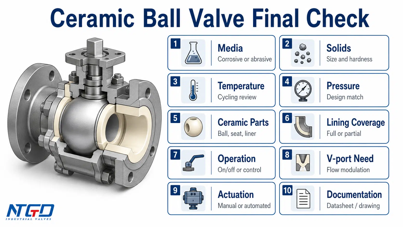 Ceramic ball valve final selection checklist showing media, solids, temperature, pressure, ceramic parts, lining coverage, operation, V-port need, actuation and documentation.