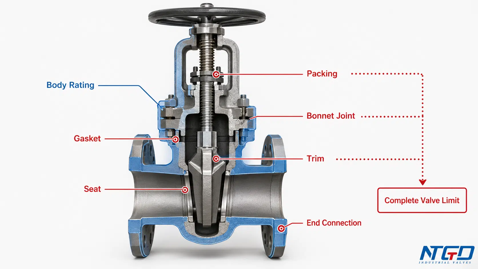 Gate valve cutaway identifying packing, gasket, bonnet joint, trim, seat, and end-connection service limits.