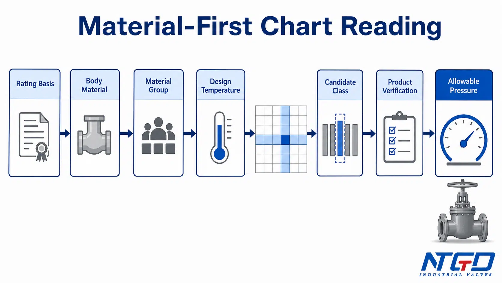 Material-first workflow for reading a gate valve pressure-temperature rating chart.