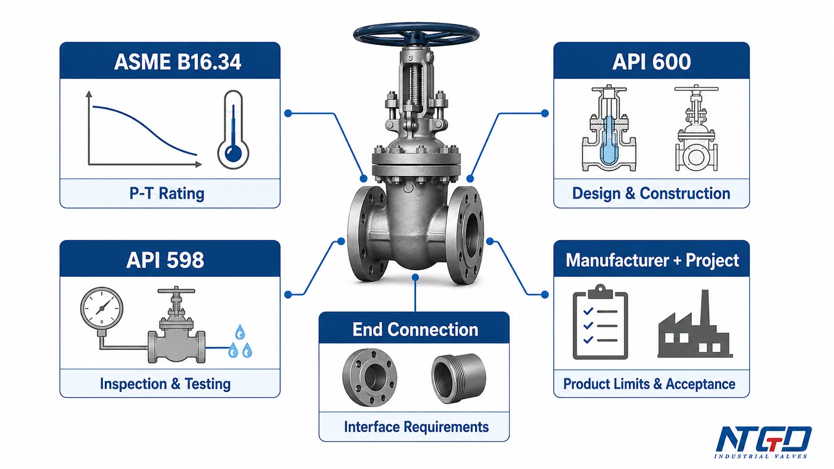 Gate valve standards responsibility map for ASME B16.34, API 600, API 598, end connections, and project limits.