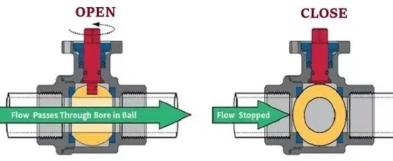 Working of a high temperature ball valve