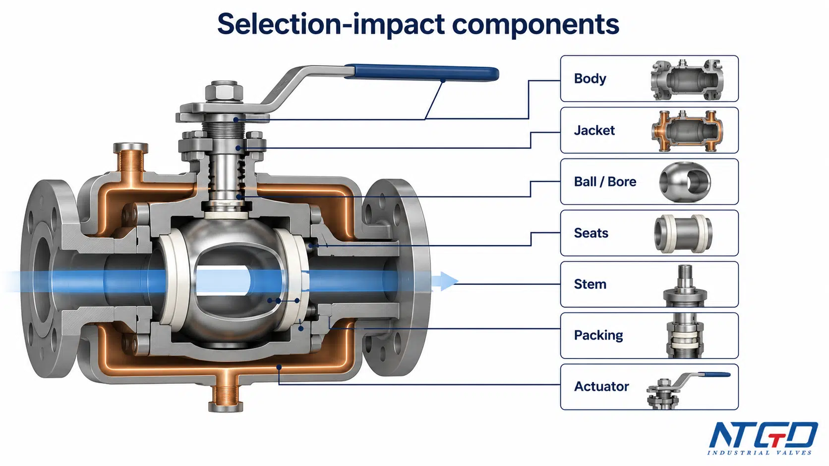 Jacketed ball valve component selection impact diagram showing body, jacket, ball bore, seats, stem, packing and actuator.