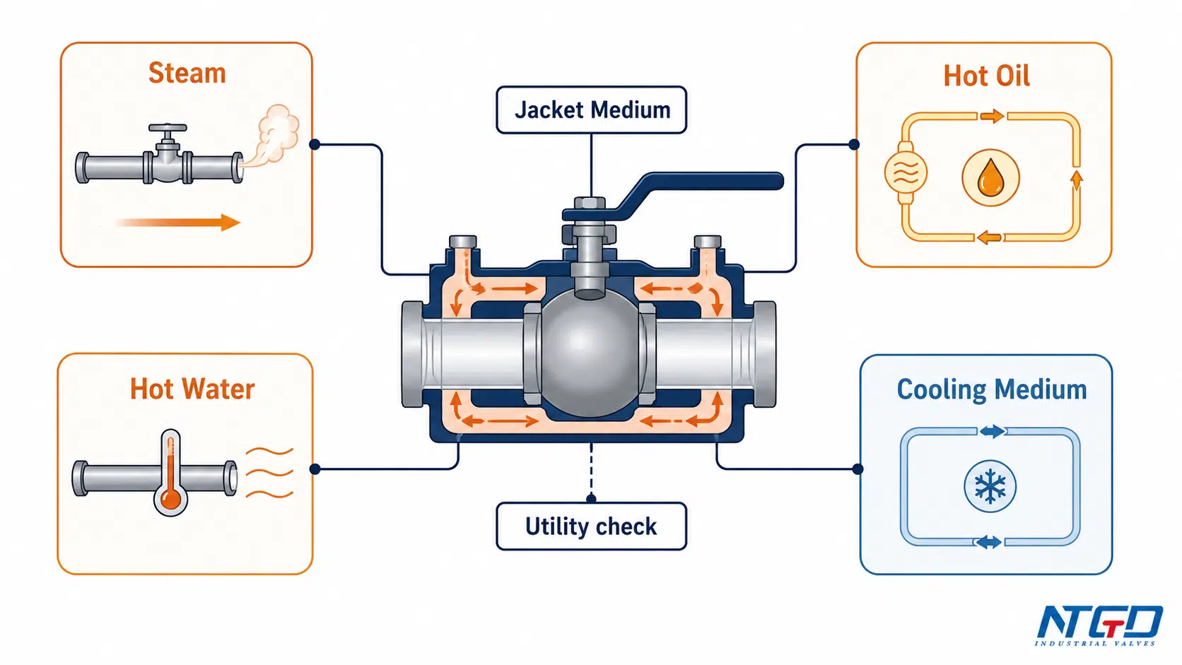 Jacketed ball valve jacket medium options including steam, hot oil, hot water and cooling medium.