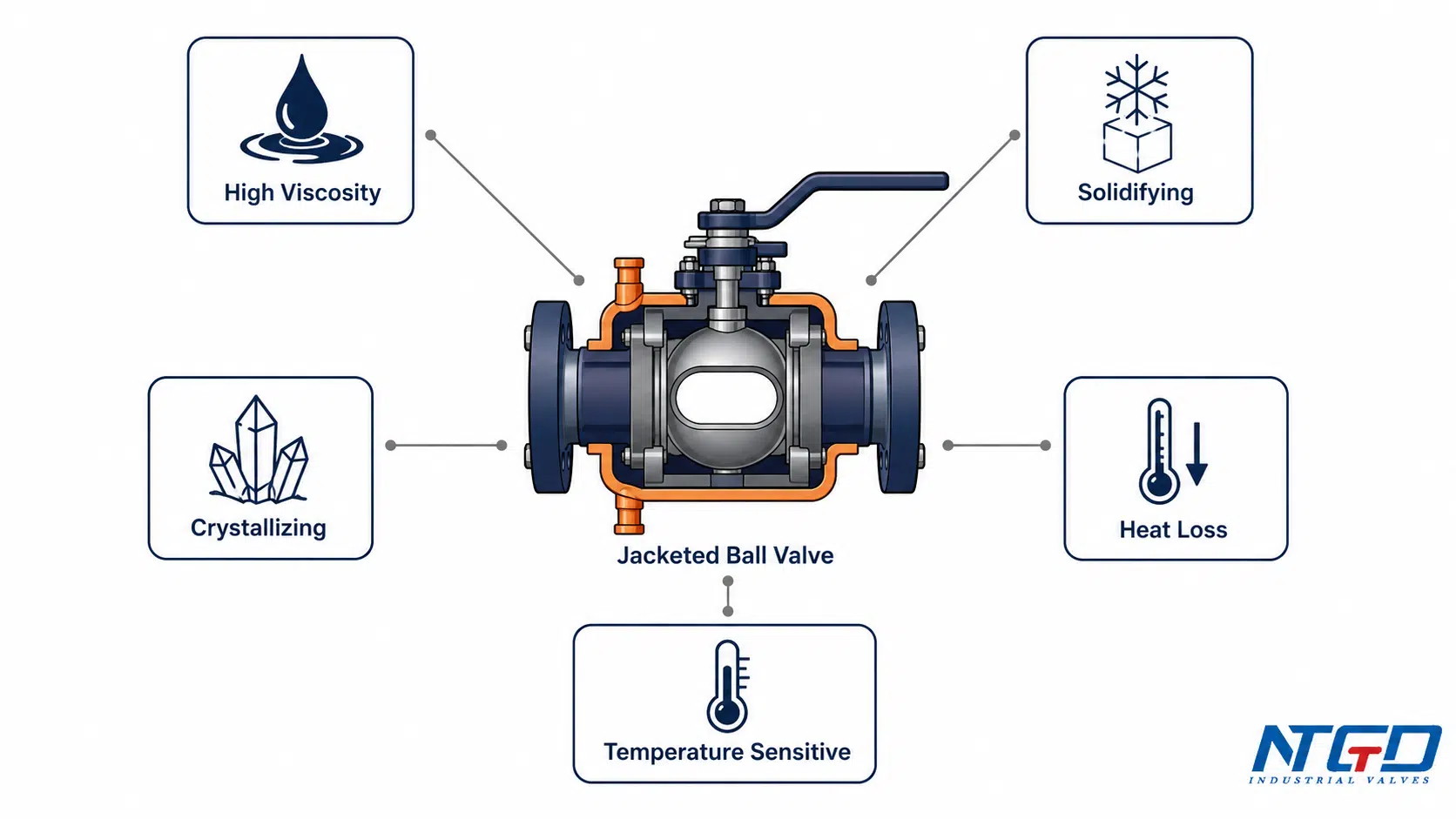 Jacketed ball valve application mapping by high viscosity, solidifying, crystallizing, heat loss and temperature-sensitive media.