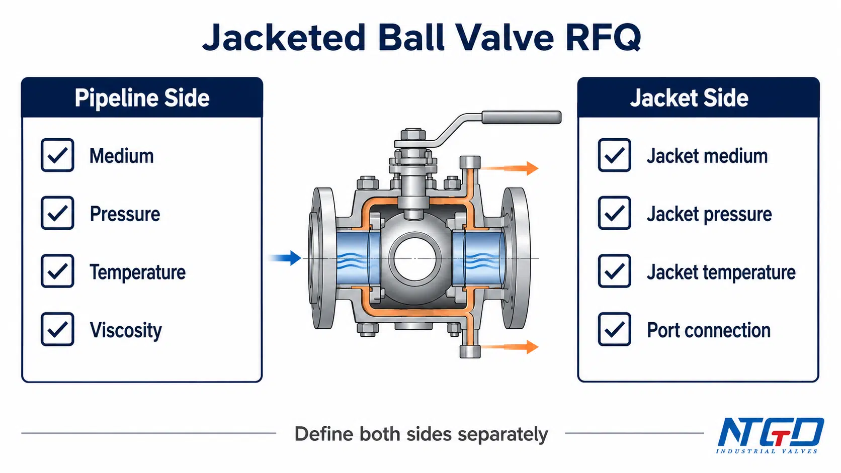 Jacketed ball valve RFQ checklist separating pipeline side and jacket side data.