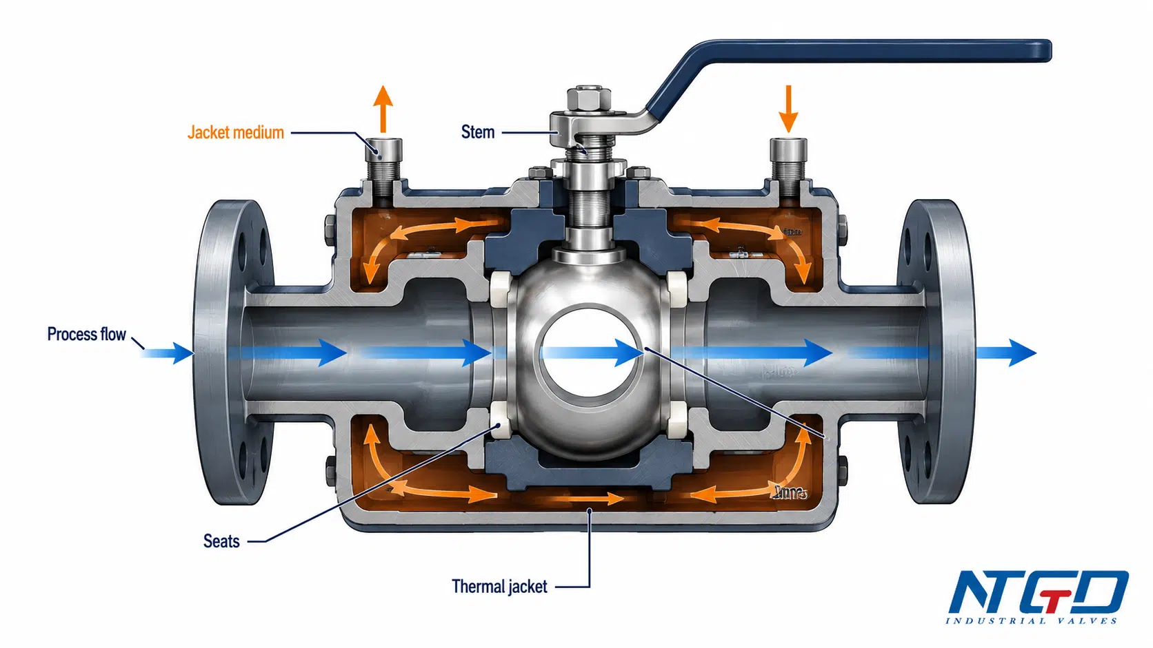 Semi-cutaway diagram showing process flow and jacket medium flow in a jacketed ball valve.