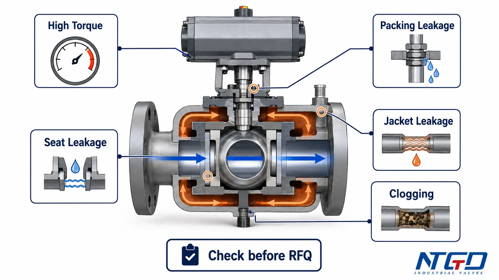 Jacketed ball valve troubleshooting board showing high torque, seat leakage, packing leakage, jacket leakage and clogging risks.