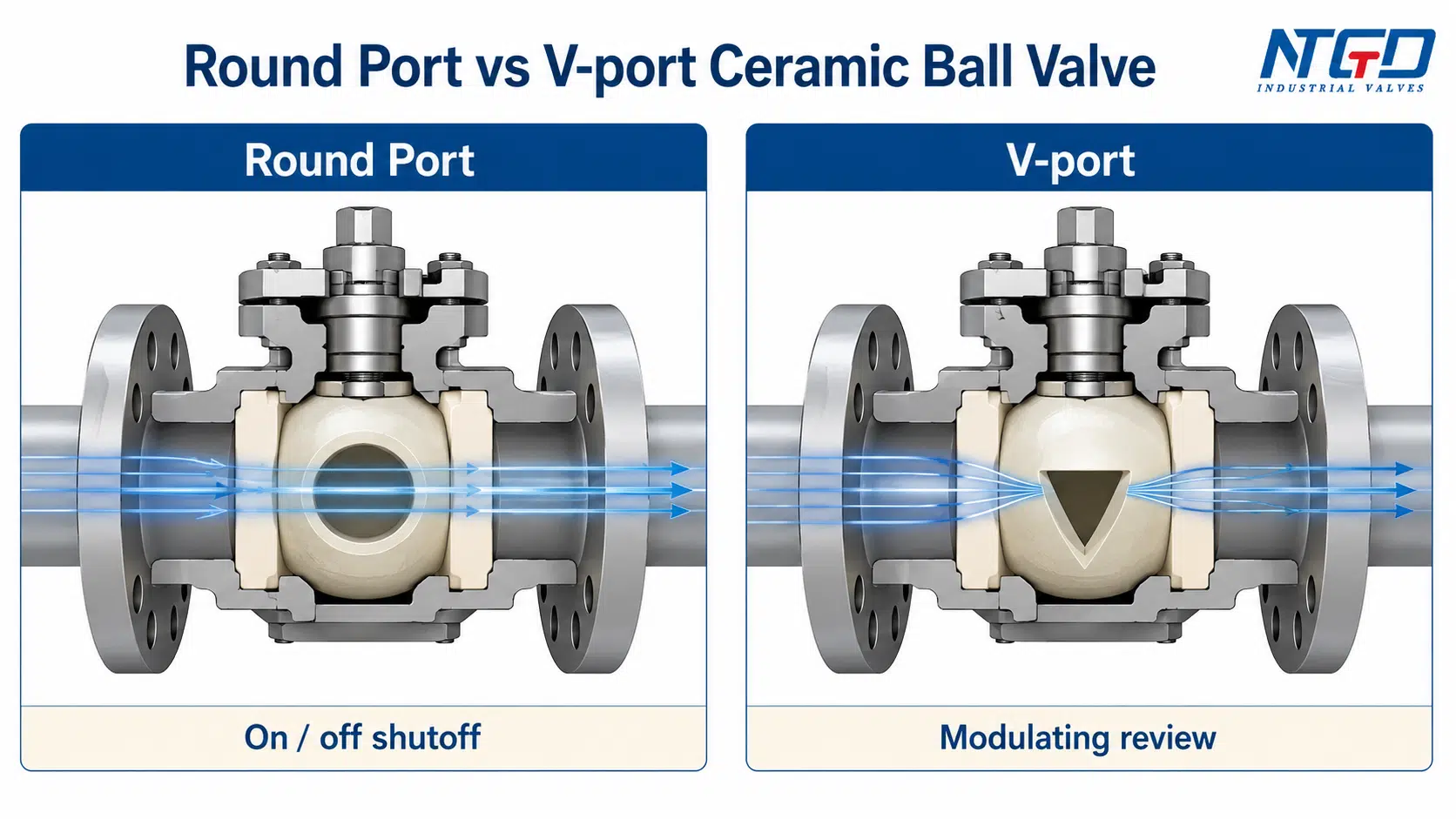 Round port vs V-port ceramic ball valve diagram showing on/off shutoff and modulating review.